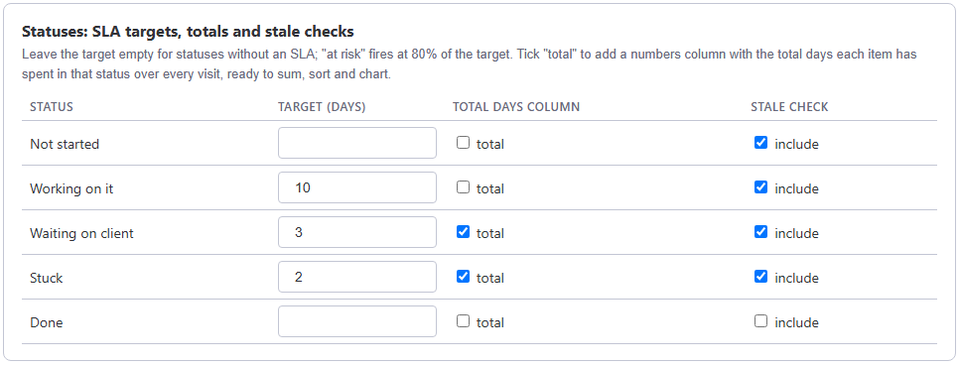Stale & SLA board settings: an SLA target in days for each status, a total days column per status, and which statuses the stale check includes
