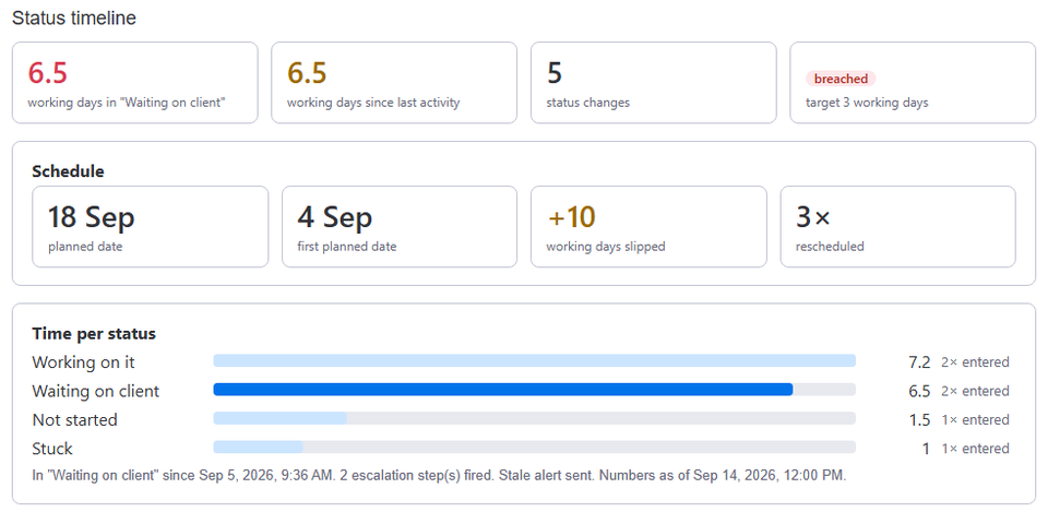 Stale & SLA's Status timeline item view: working days in the current status and since the last activity, the SLA state, the planned and first planned dates, days slipped, and time per status