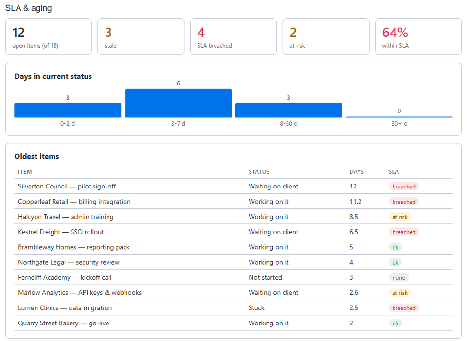 The SLA & aging dashboard widget: open, stale, breached and at-risk counts, days in current status in buckets, and the oldest items